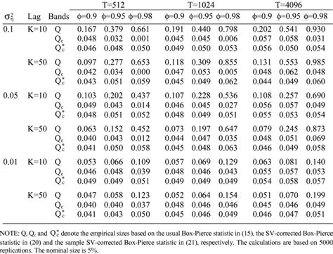 box-pierce distribution|Box–Pierce test .